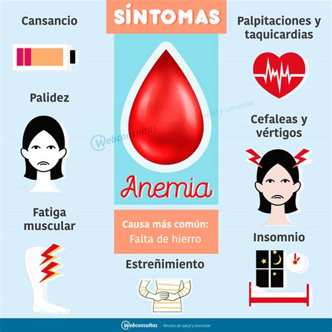 sintomas anemia